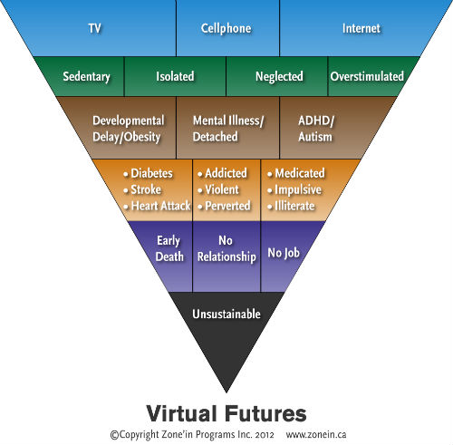 negative effects of technology on child development